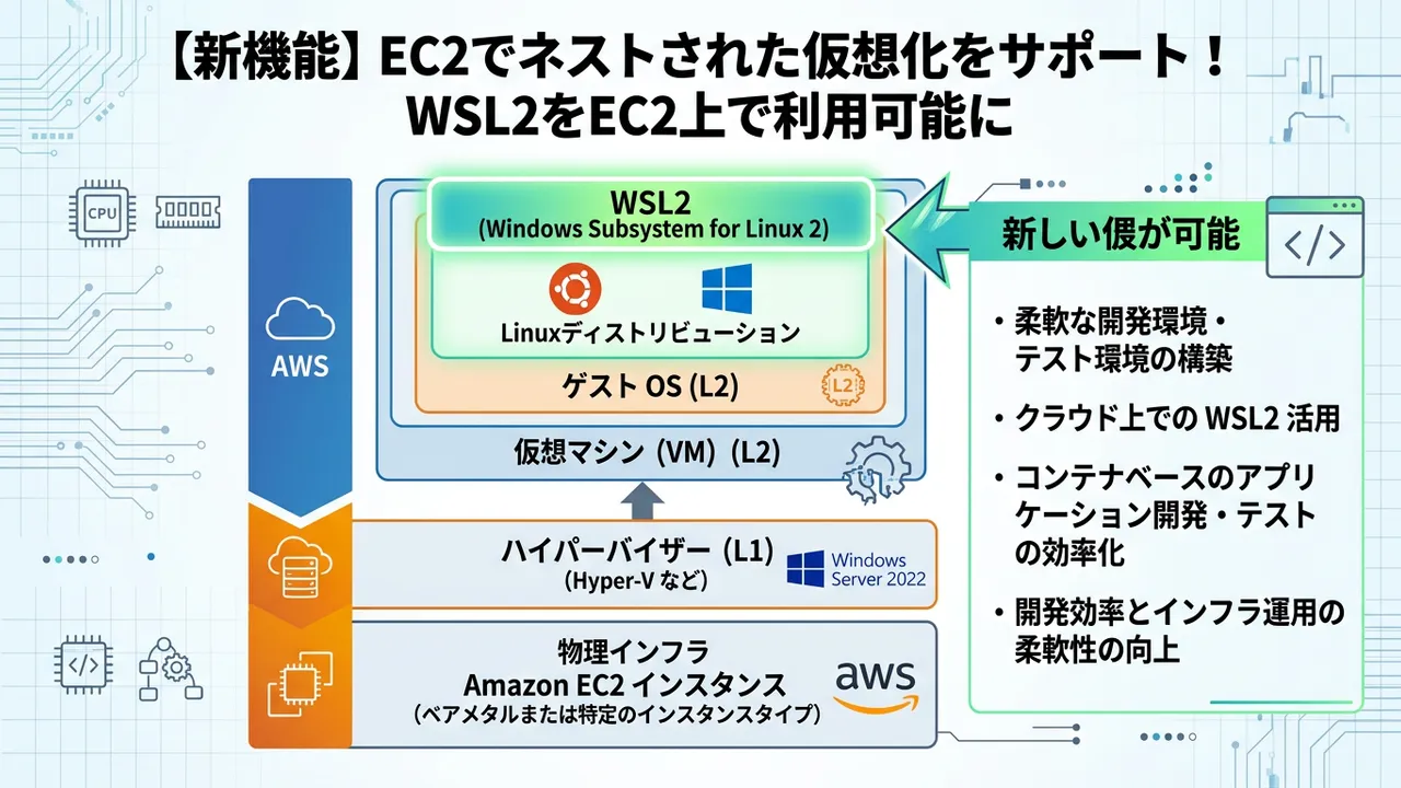AWS EC2でネストされた仮想化がサポート開始：WSL2も利用可能に
