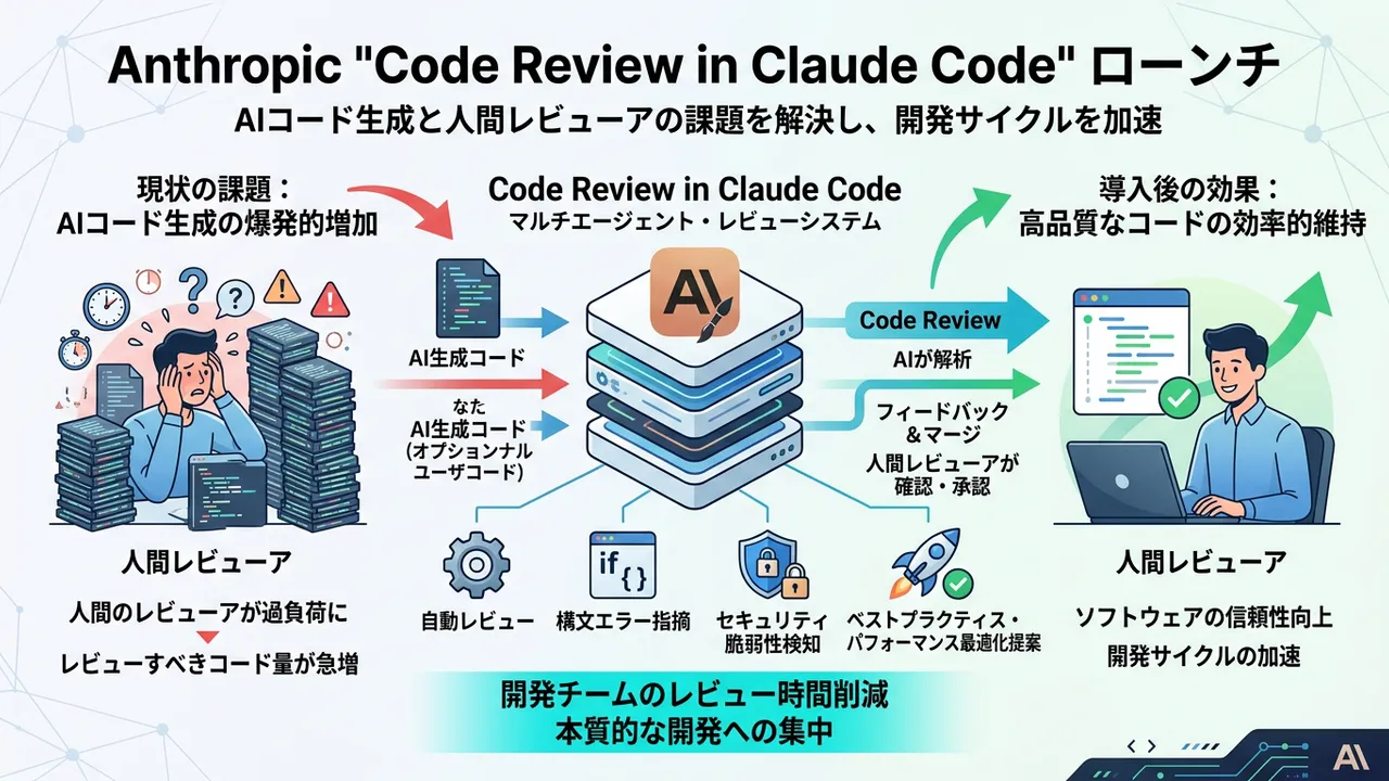 Anthropic、Claude Codeに新機能「Code Review」をローンチ