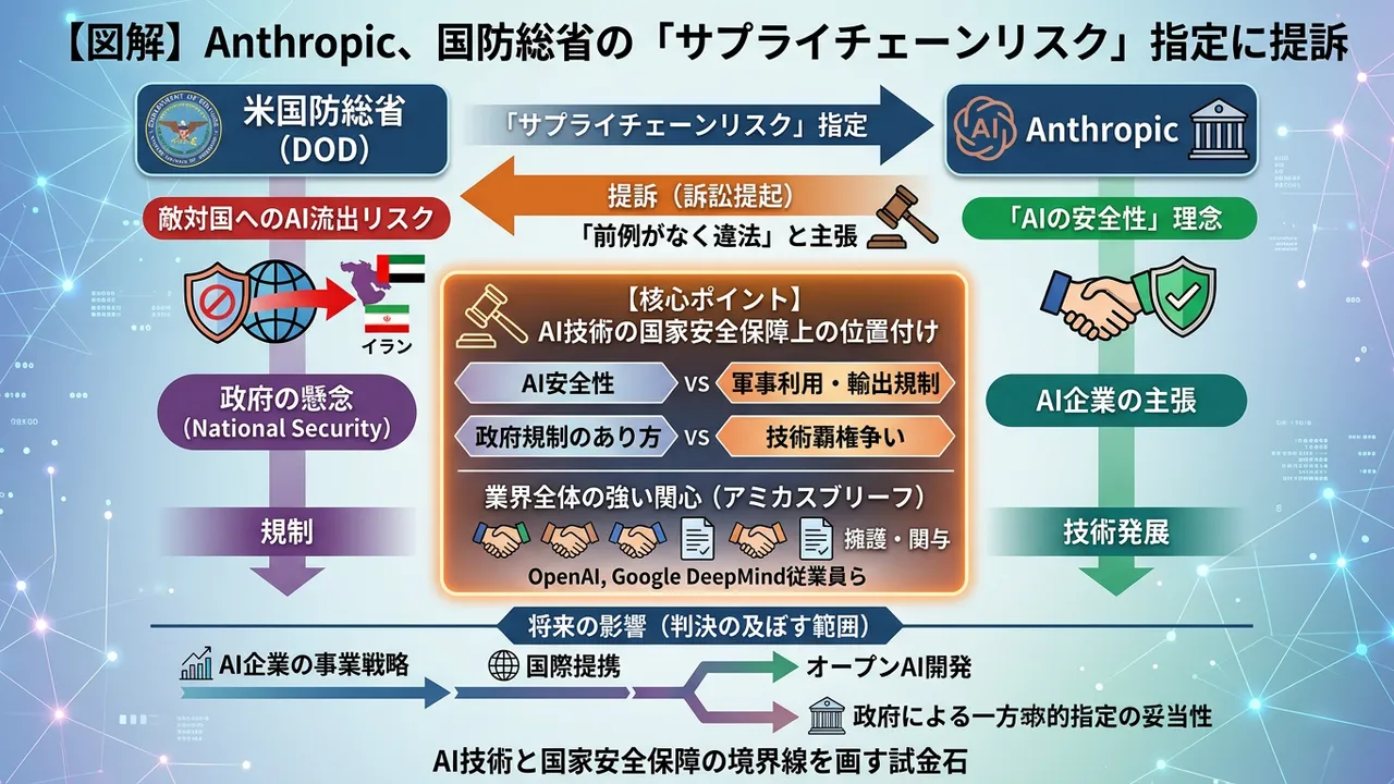 Anthropic、米国防総省の「サプライチェーンリスク」指定を提訴