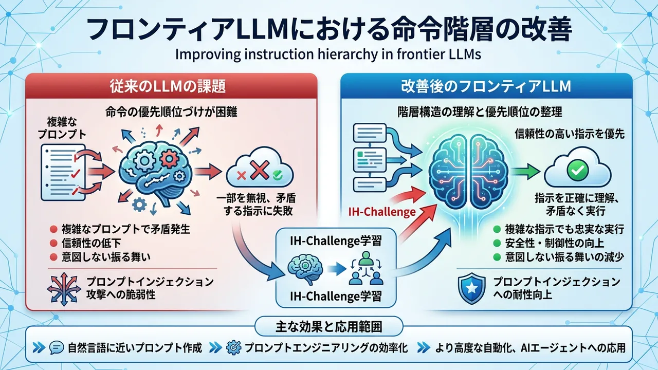 OpenAIのフロンティアLLMにおける命令階層の改善