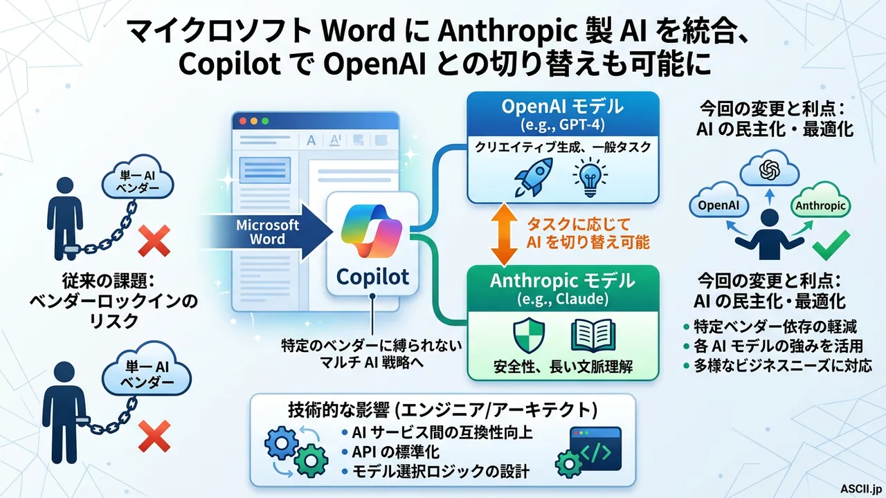マイクロソフト、WordにAnthropic製AIを統合、CopilotでOpenAIとの切り替えも可能に