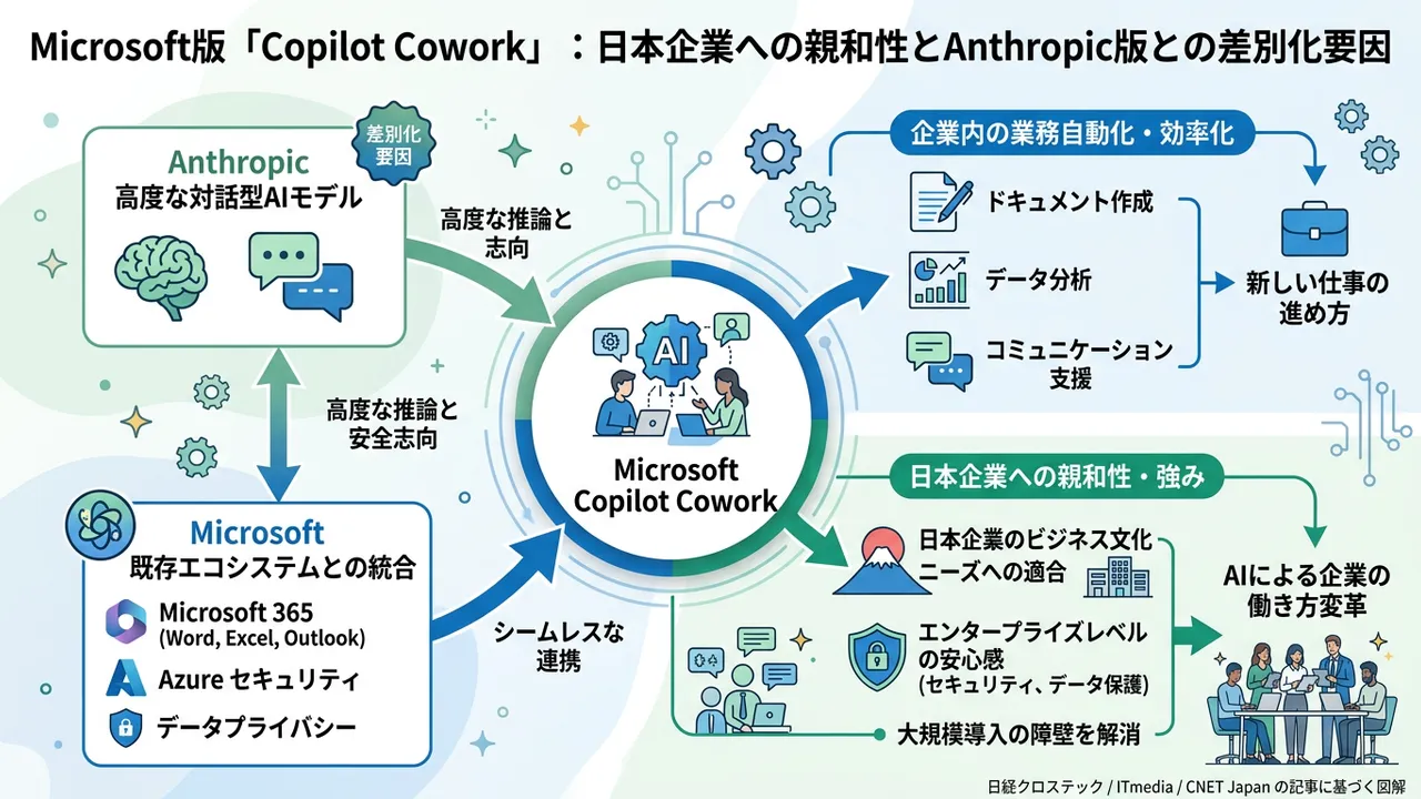 Microsoft版「Copilot Cowork」導入、Anthropic連携でエンタープライズAI市場を加速