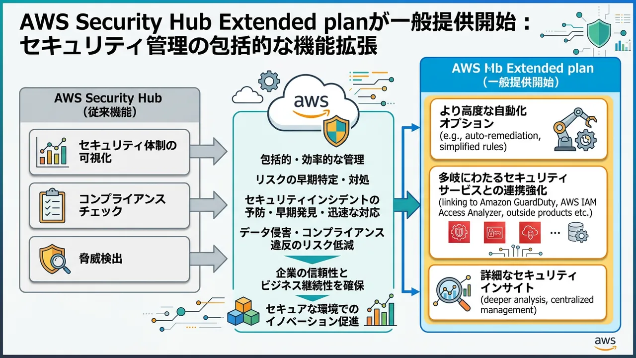 AWS Security Hub Extended planが一般提供開始：セキュリティ管理の包括的な機能拡張