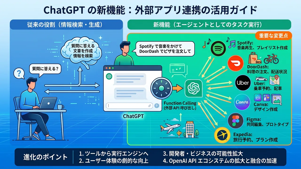 ChatGPTの新機能：DoorDash、Spotify、Uberなど外部アプリ連携の活用ガイド