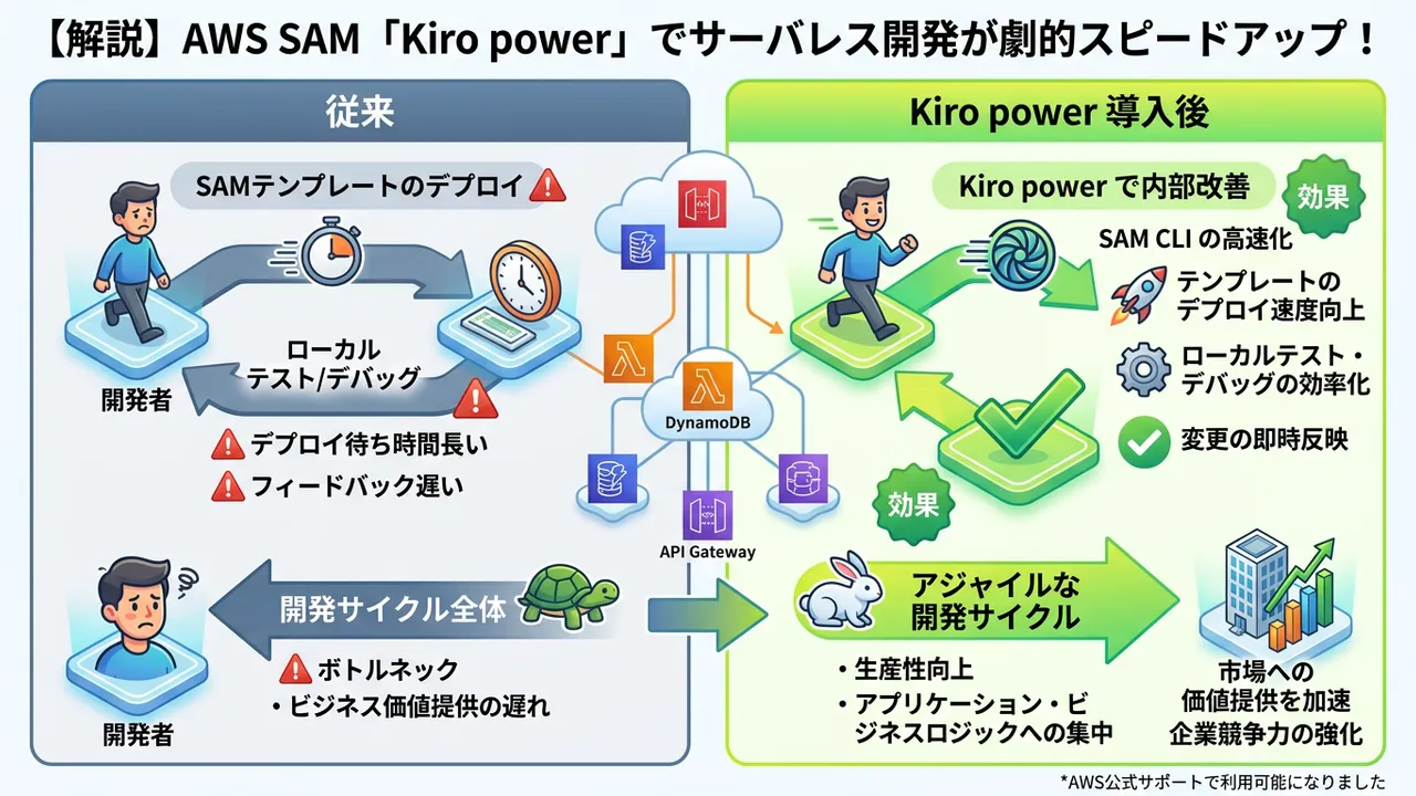 AWS SAMに新機能「Kiro power」が追加！公式サポートによる利用方法を解説