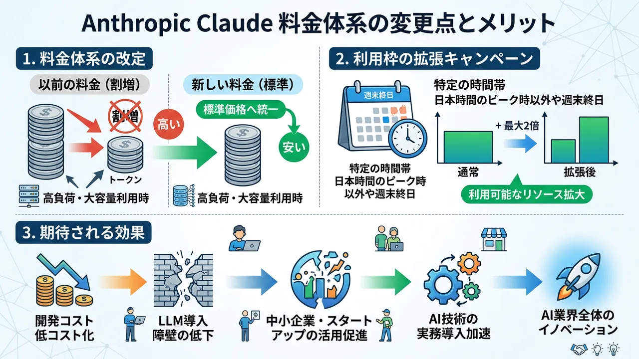 Anthropic Claudeの利用コスト最適化と利用促進