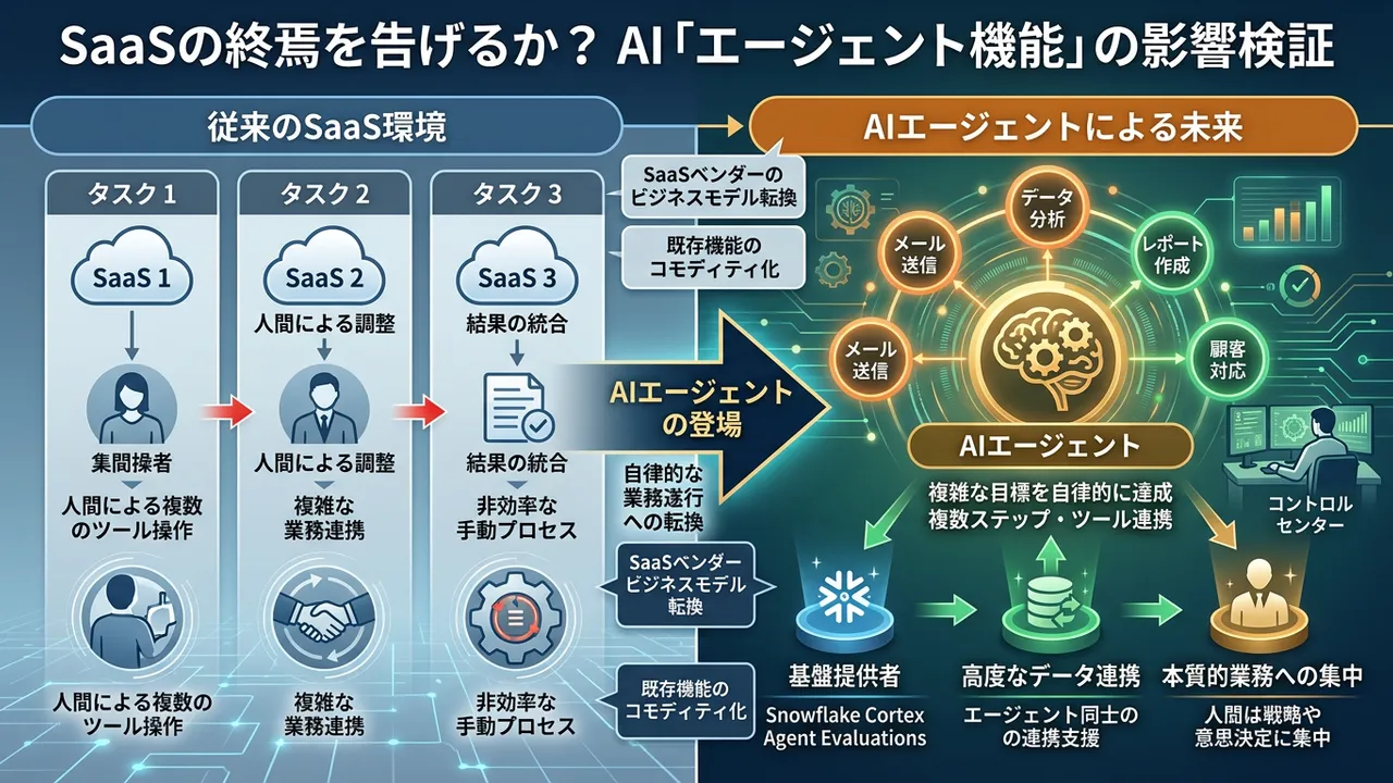 AIエージェントの台頭とSaaSビジネスモデルへの影響