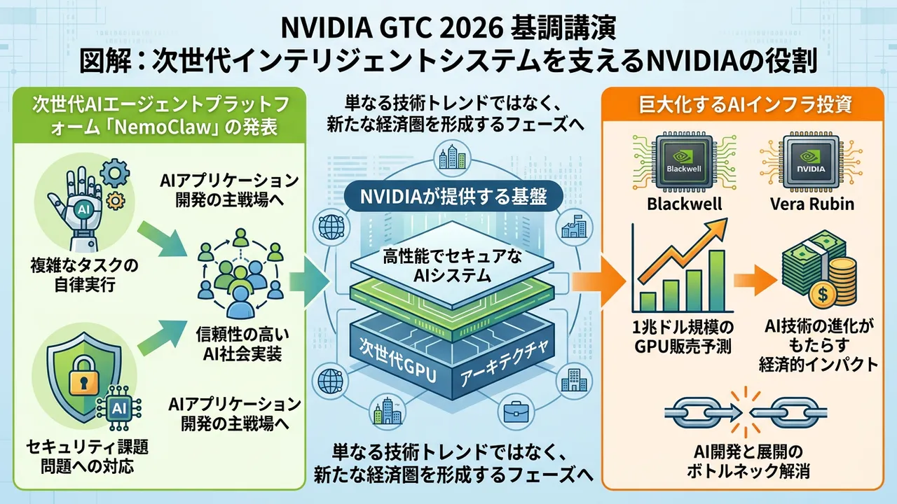 NVIDIA GTC 2026の基調講演から見る次世代AIインフラとエージェントの未来