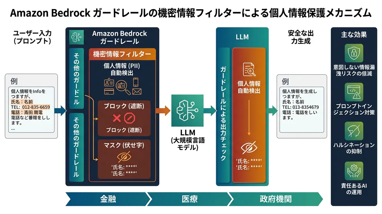 Amazon Bedrock ガードレールによるLLMの安全な運用強化
