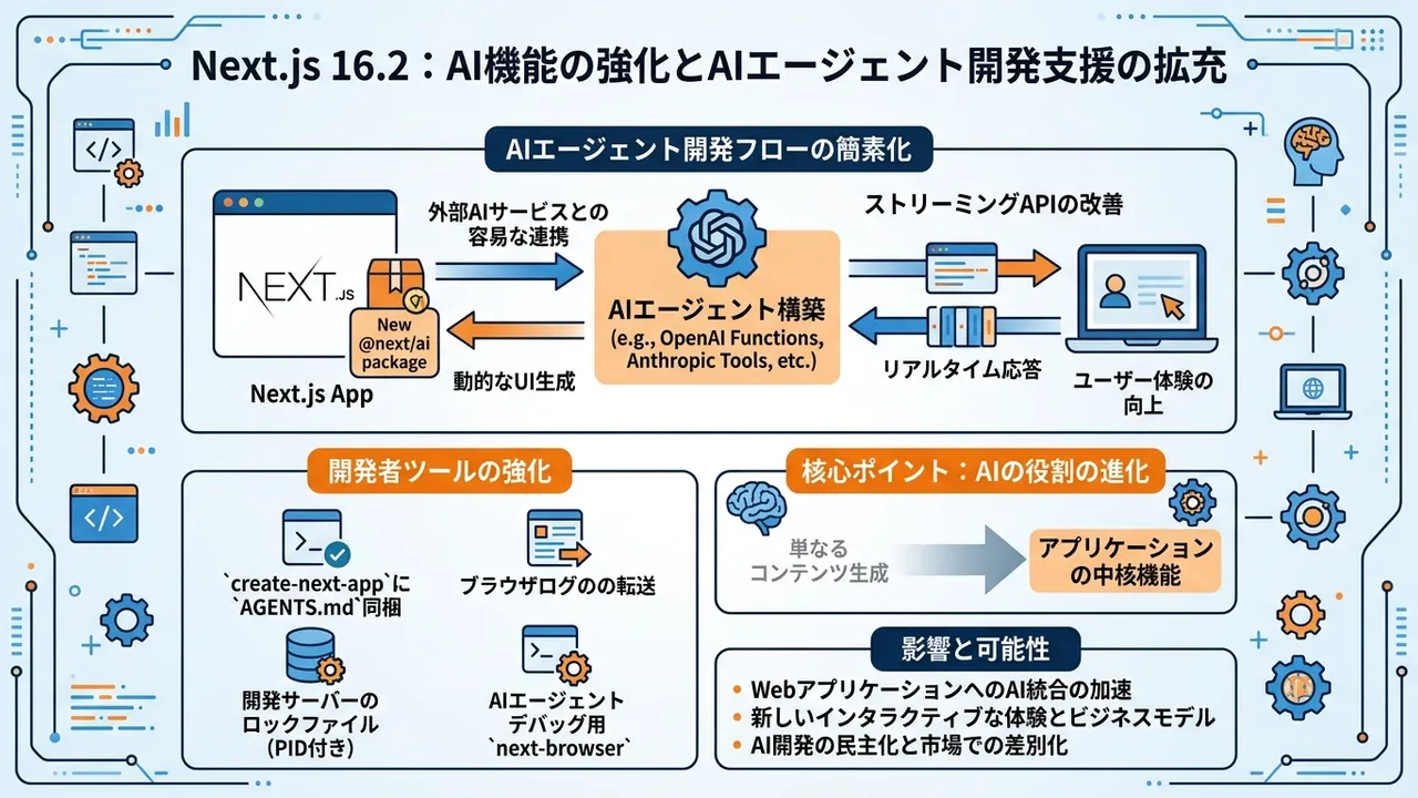 Next.js 16.2：AI機能の強化とAIエージェント開発支援の拡充