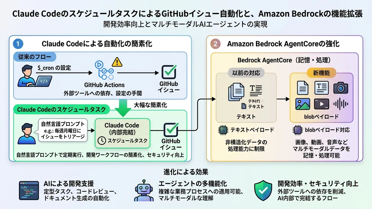 Claude CodeとAmazon Bedrock AgentCoreを活用した自動化の進化