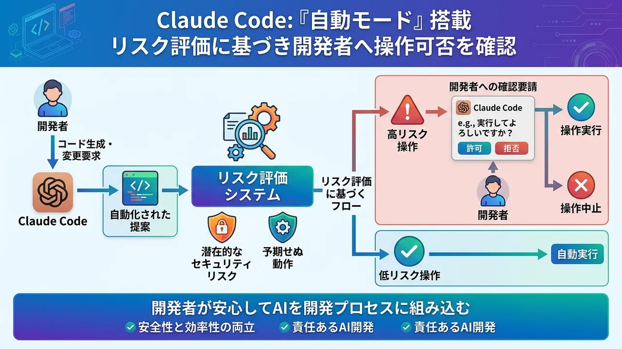 Anthropic Claude Codeの「自動モード」と安全性確保