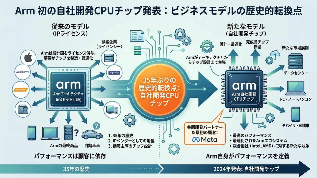 Arm初の自社開発CPUチップ発表