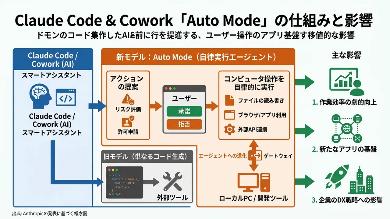 AnthropicのClaude Code / Coworkに自律実行モードが追加