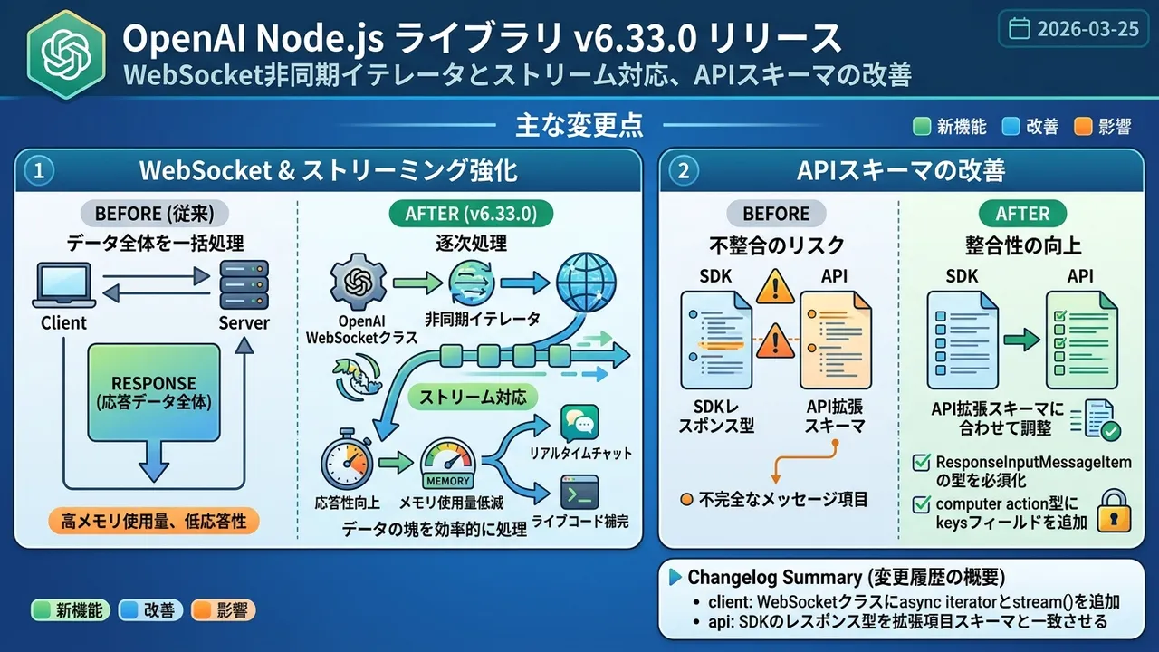 OpenAI Node.jsライブラリ v6.33.0リリース