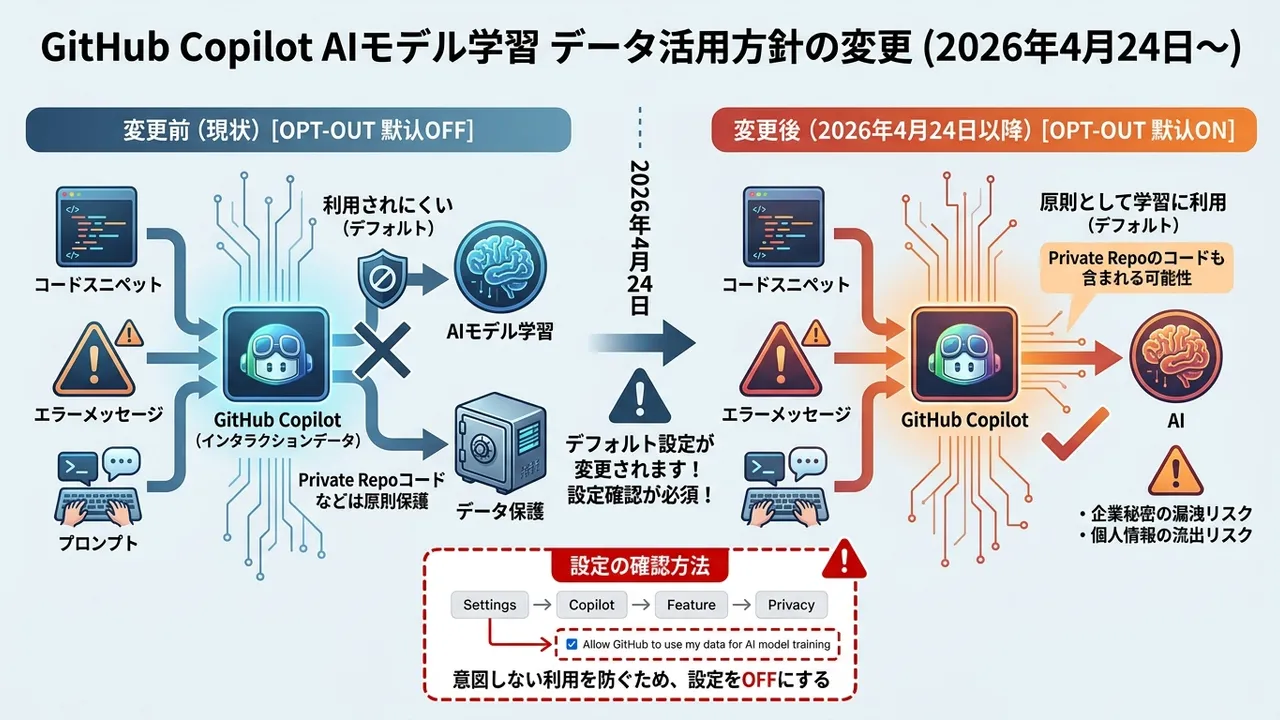 GitHub CopilotのAIモデル学習へのデータ活用方針が変更