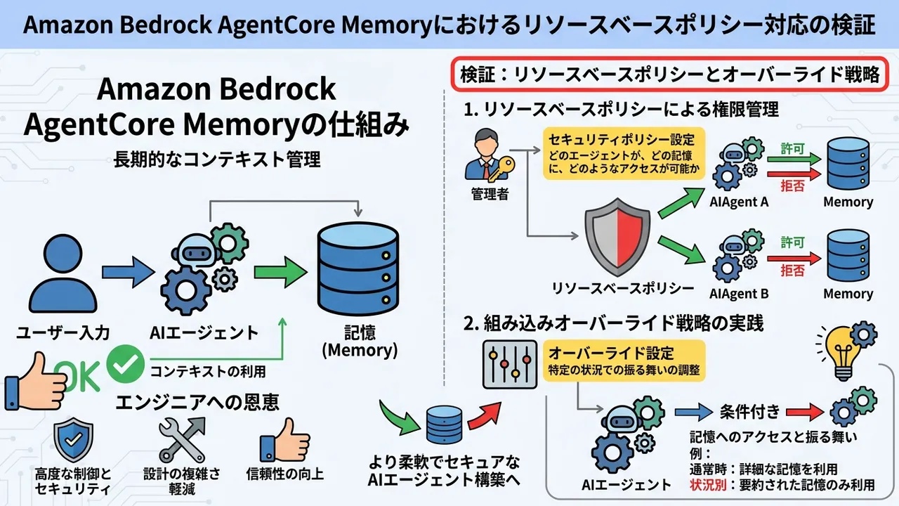 Amazon Bedrock AgentCore Memoryの機能強化でAIエージェント開発が加速