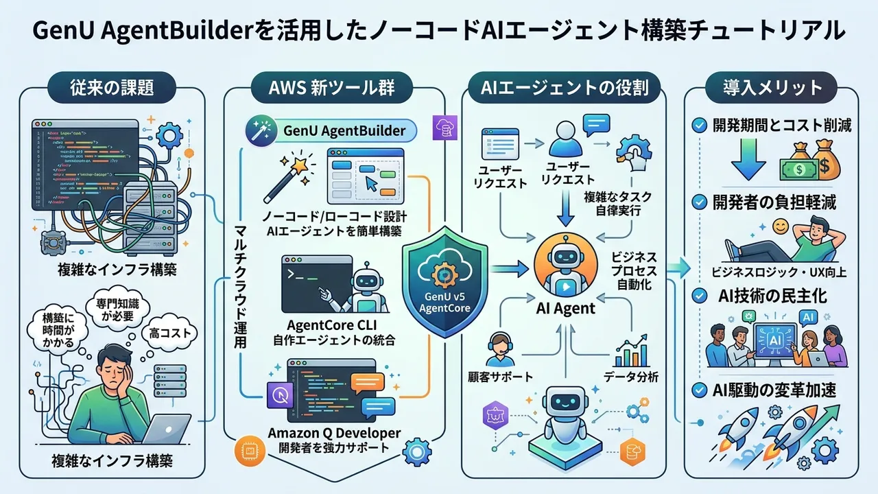 AWSにおけるAIエージェント開発エコシステムの強化 (GenU, AgentCore, Amazon Q)