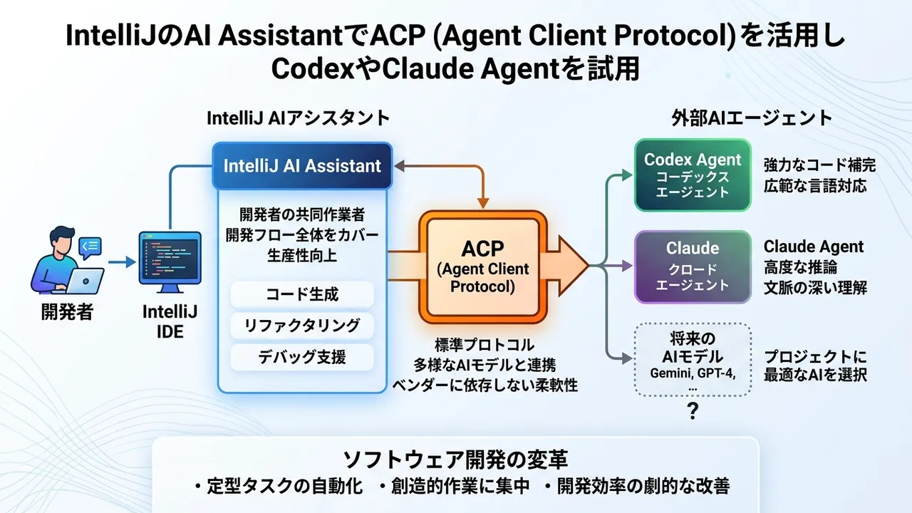 開発環境の未来：IntelliJ AI AssistantとACPによるCodex/Claude Agent活用