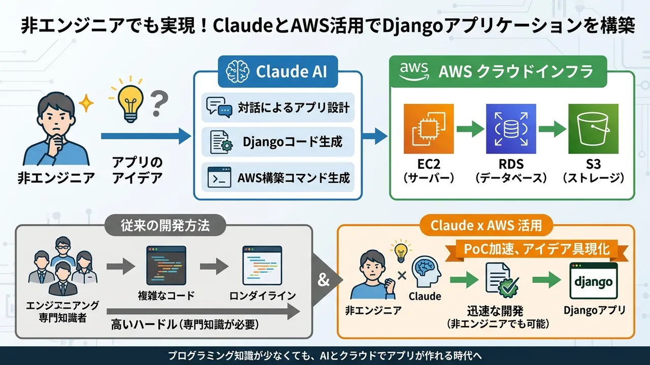 ClaudeとAWSで実現するDjangoアプリケーション開発：非エンジニアも巻き込むAI活用の実践