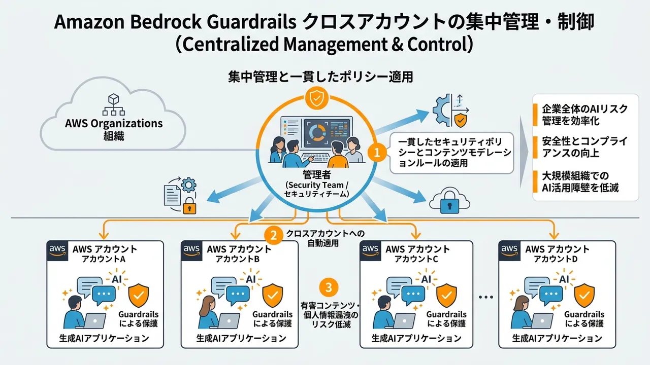 Amazon Bedrock Guardrailsがクロスアカウント管理に対応し、AIの安全運用を強化