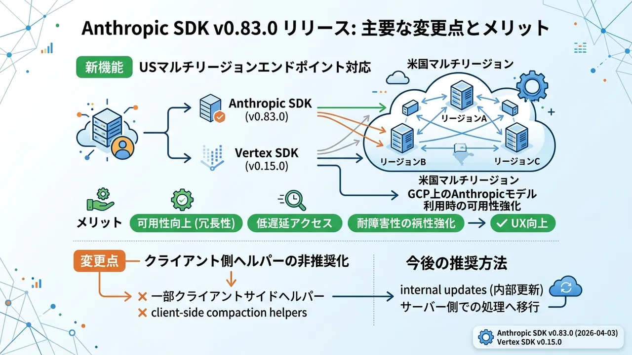 Anthropic SDKがマルチリージョン対応を強化、開発者体験を改善