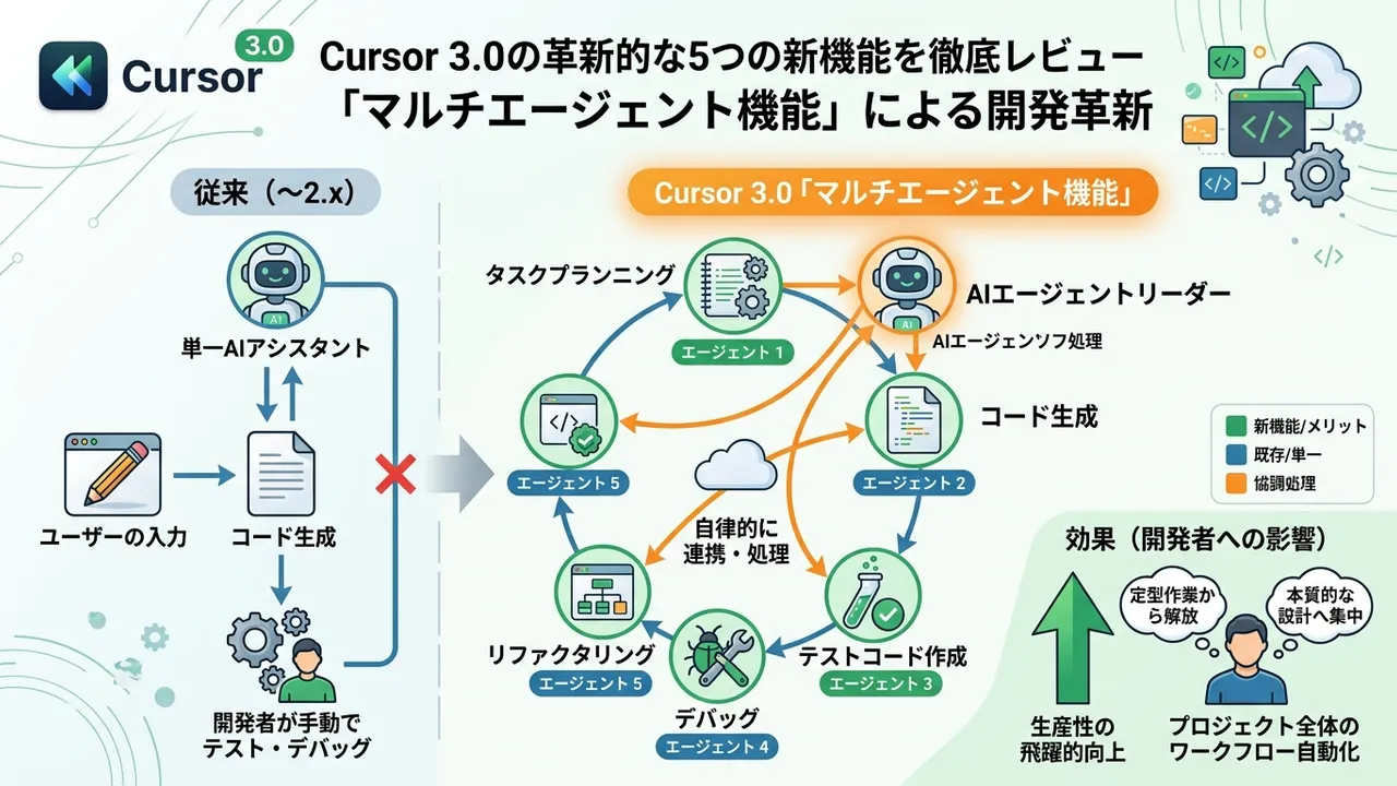 AIペアプログラマーIDE Cursor 3.0がマルチエージェント機能を搭載