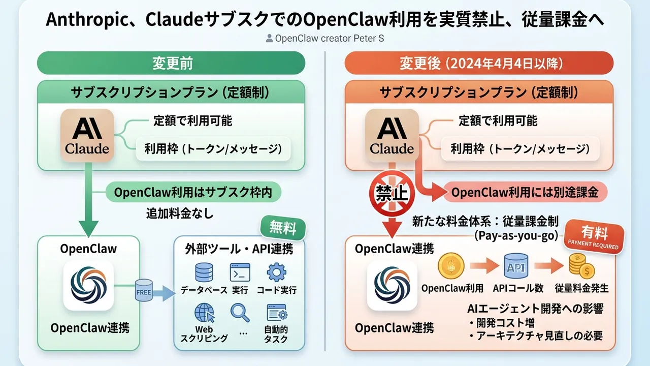 Anthropic、ClaudeサブスクリプションでのOpenClaw利用ポリシー変更