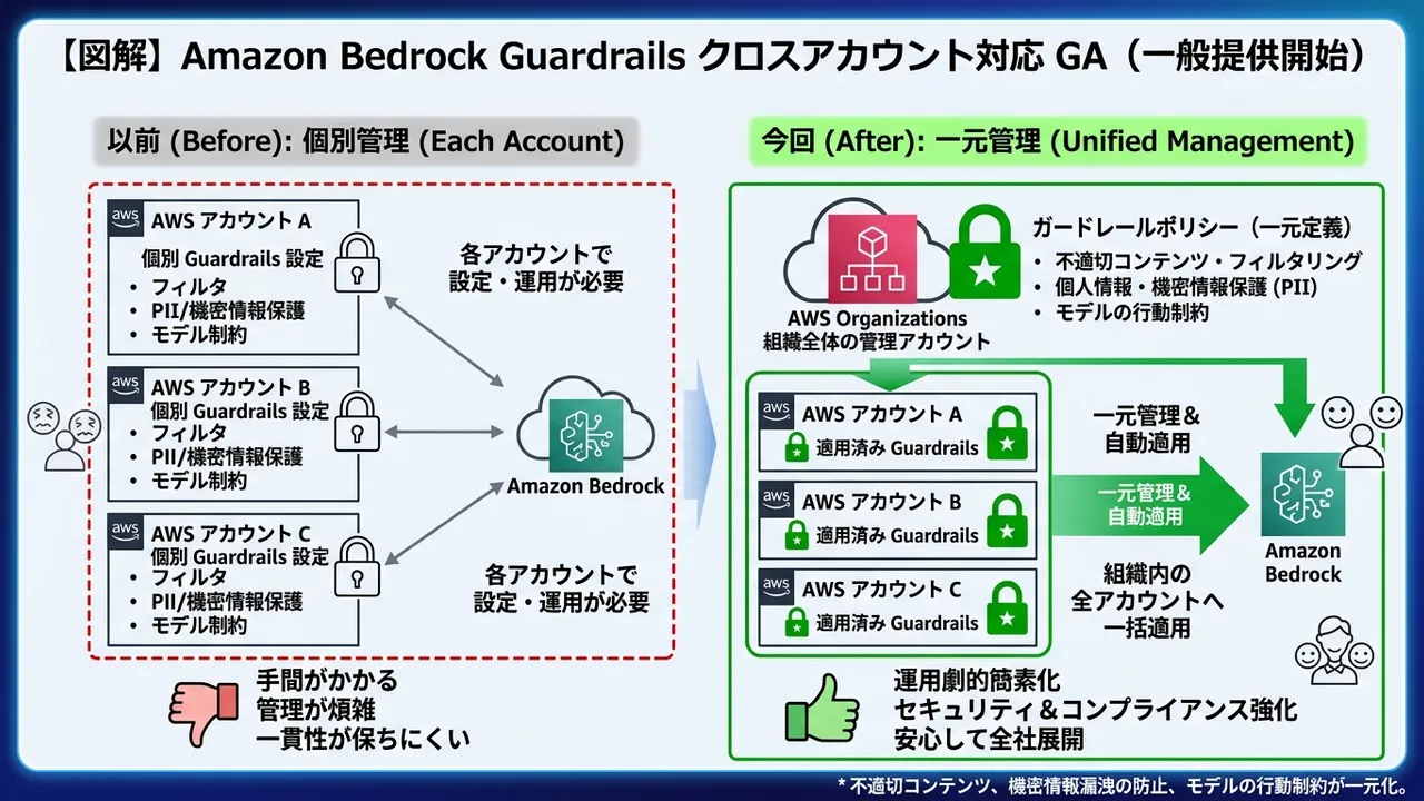 Amazon Bedrock Guardrailsがクロスアカウント対応をGA化