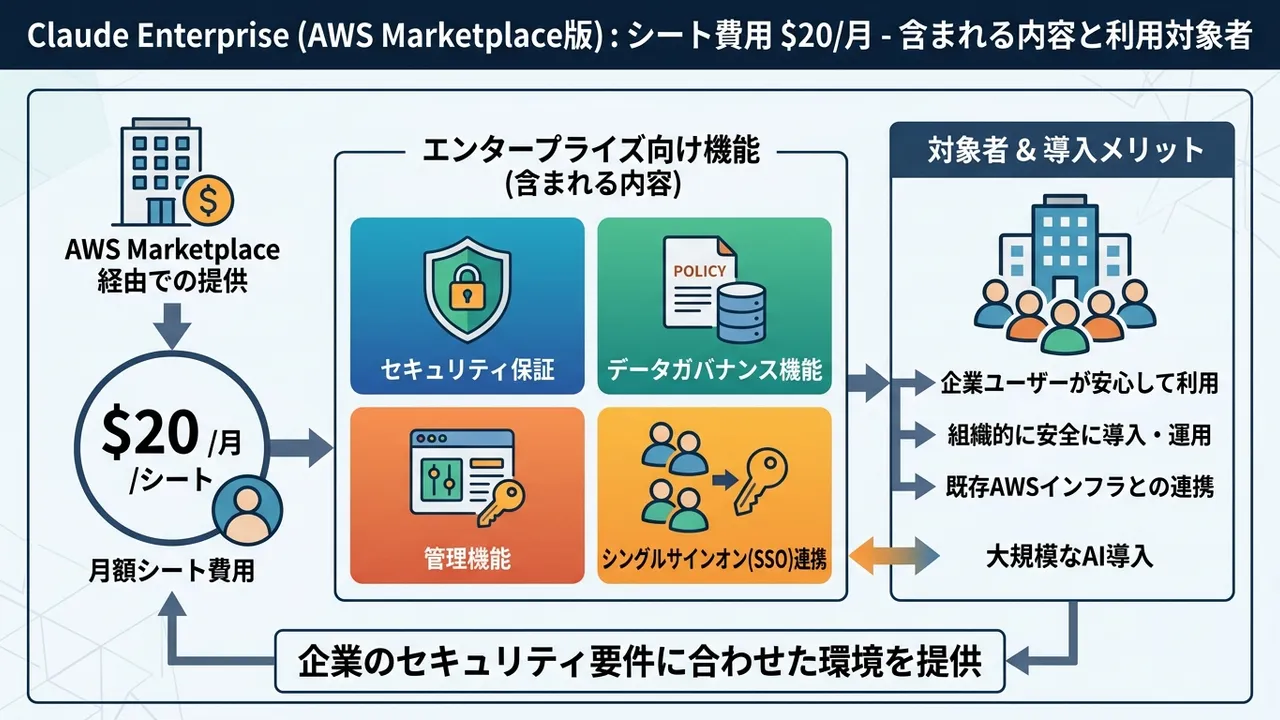Claude Enterprise (AWS Marketplace版)のシート費用が月額20ドル