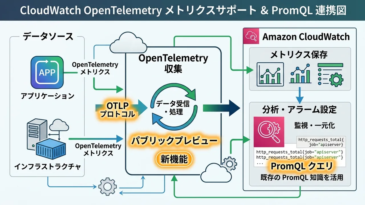 CloudWatchがOpenTelemetryメトリクスをPublic Previewでサポート開始
