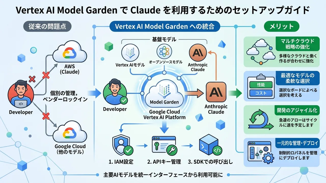Vertex AI Model GardenでClaudeを利用するためのセットアップガイド