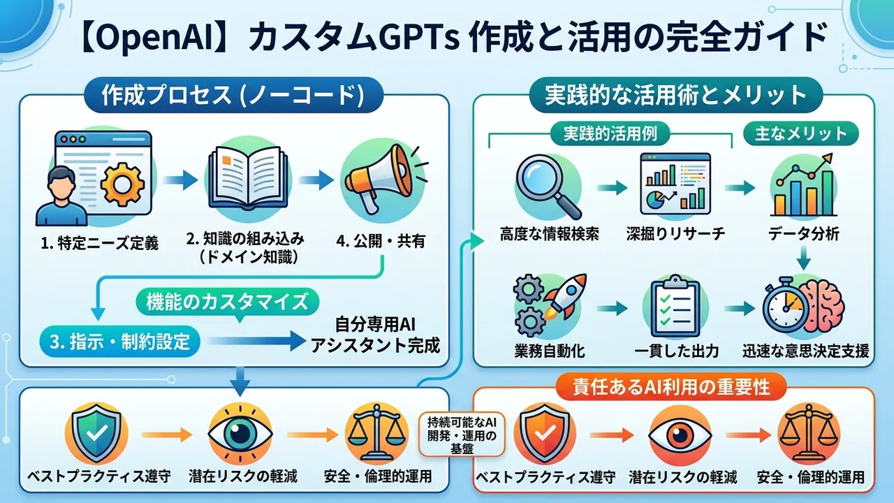 OpenAI公式ガイドで学ぶカスタムGPTs、リサーチ、データ分析の最前線と責任あるAI利用