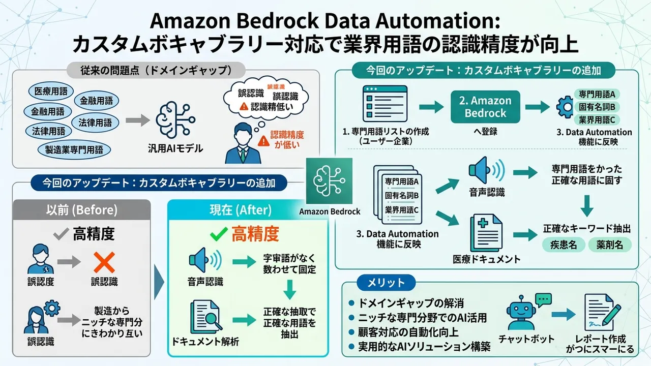 Amazon Bedrock Data Automationがカスタムボキャブラリーに対応し、業界特化AIの精度が向上