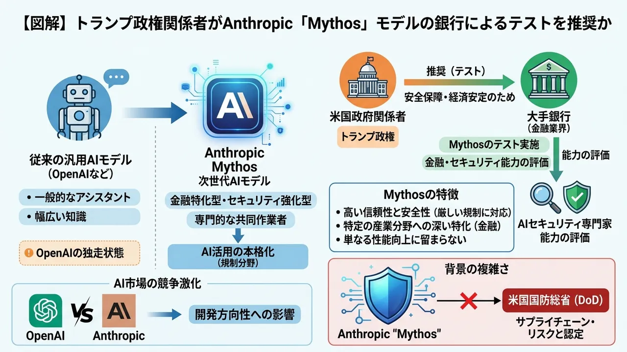 Anthropicの次世代AIモデル「Mythos」が金融・政府関係者の注目を集める