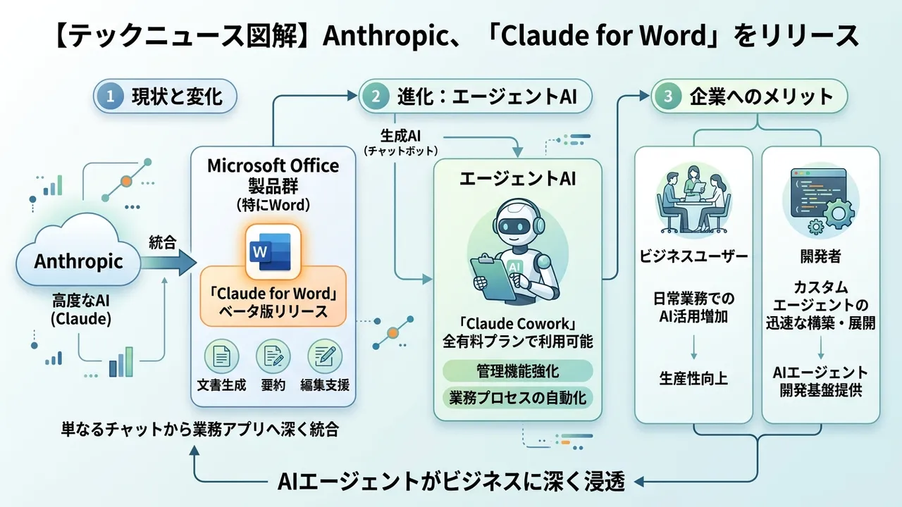 Anthropic Claudeのエンタープライズ向け機能拡張とエージェント開発基盤