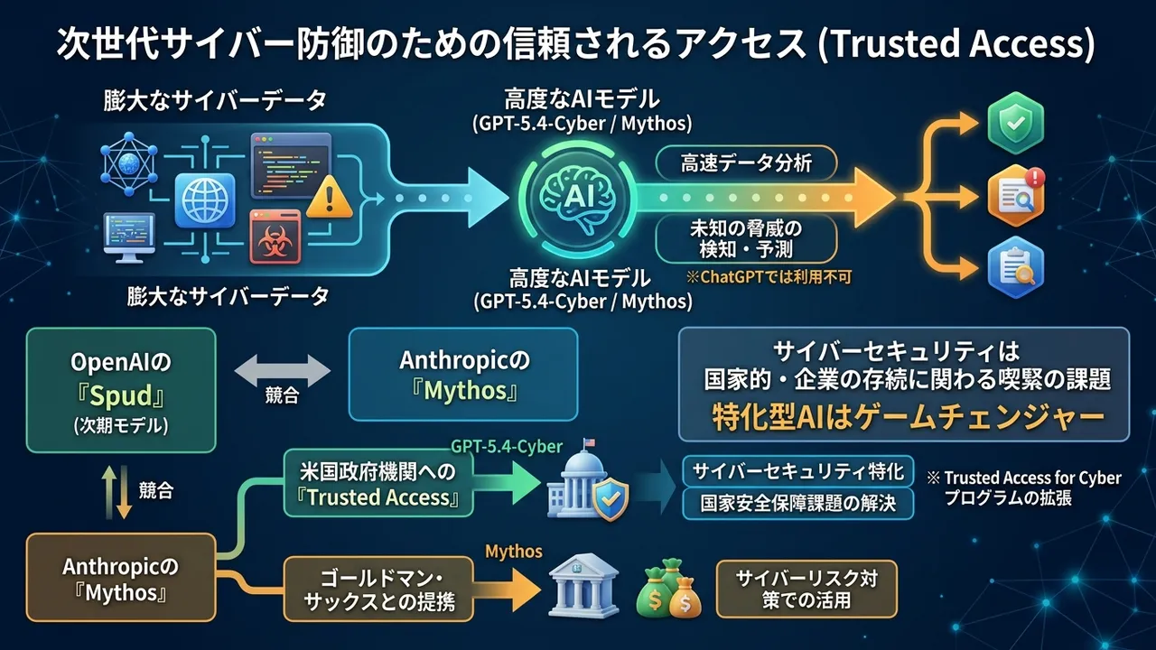 OpenAIの次期モデル「Spud」とAnthropic「Mythos」がサイバーセキュリティ領域で激突