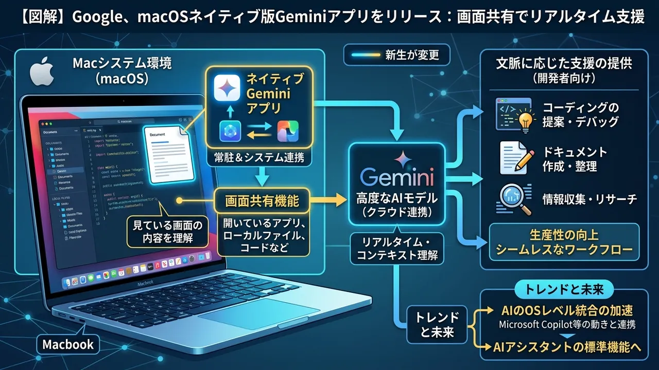 Google GeminiがmacOSネイティブアプリで画面共有支援を開始