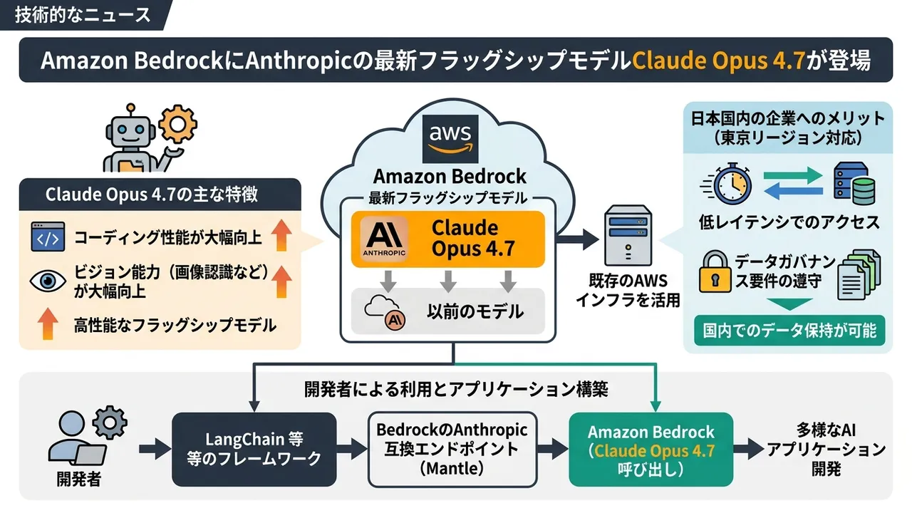 Amazon BedrockおよびVertex AIでのClaude Opus 4.7利用開始と開発者向け連携