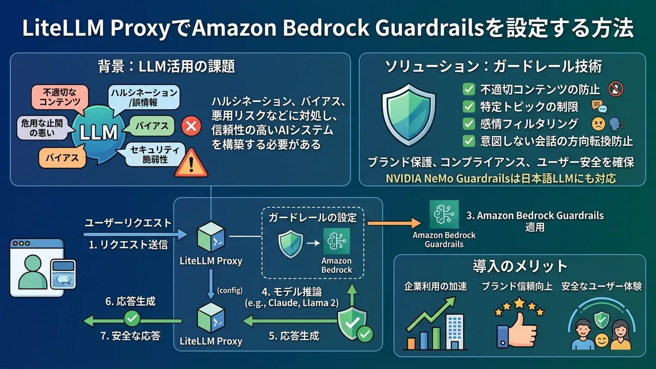 LLMの安全性確保：Amazon Bedrock GuardrailsとNVIDIA NeMo Guardrailsの活用