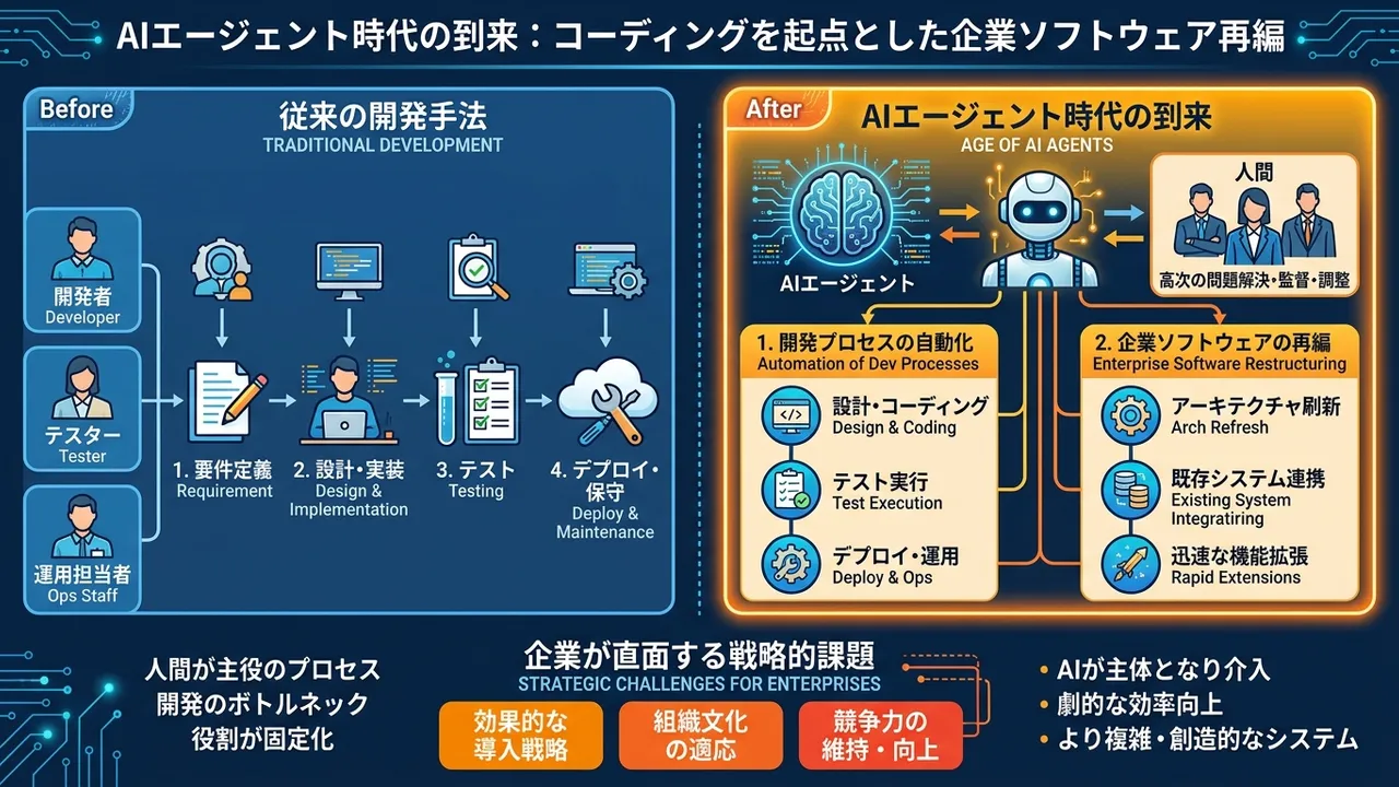 AIエージェント時代の到来と企業ソフトウェア再編の議論