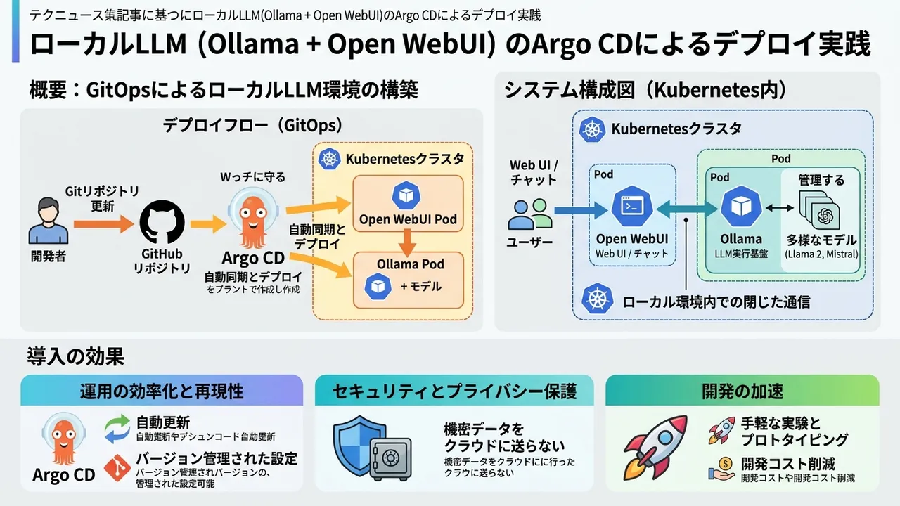 ローカルLLM (Ollama + Open WebUI) のArgo CDによるデプロイ実践