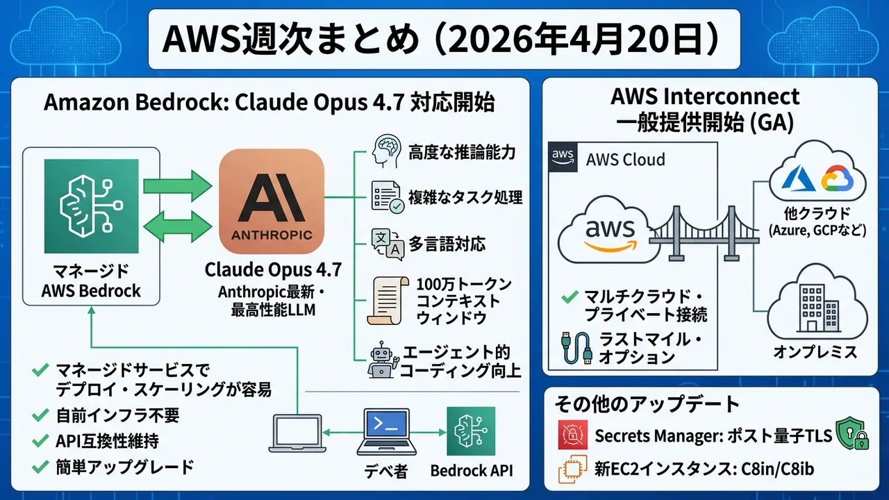 Amazon Bedrock、最先端のClaude Opus 4.7をサポート開始