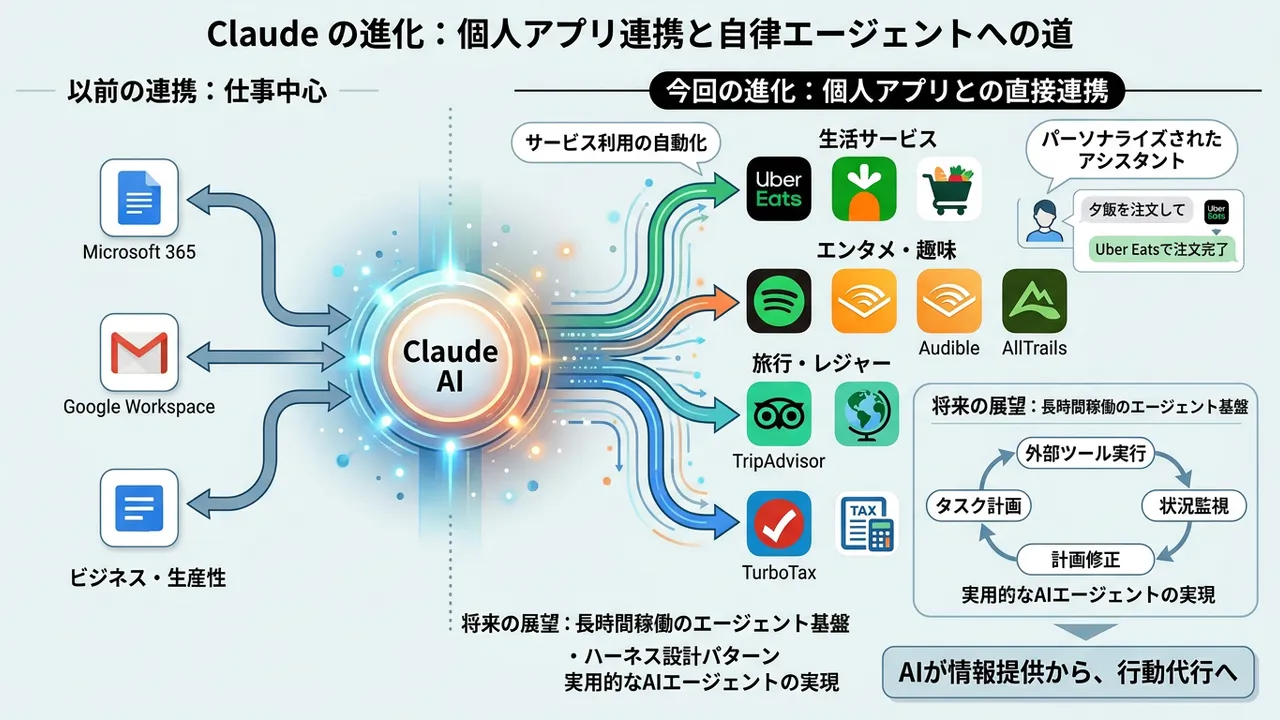 Anthropic Claude、パーソナルアプリ連携でAIエージェントの可能性を拡大