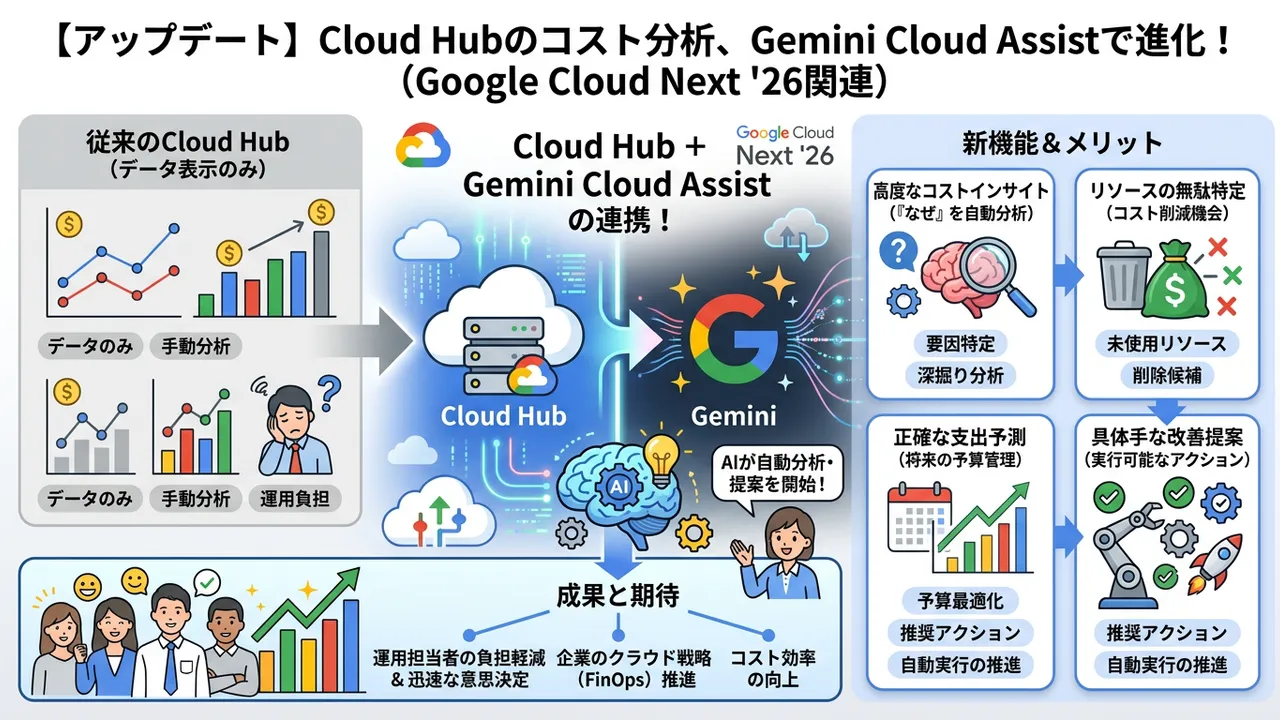 Cloud Hubのコスト分析機能、Gemini Cloud Assistで利用可能に