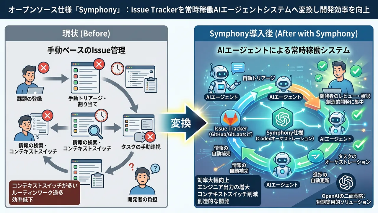 OpenAIのAIエージェント戦略と開発ワークフロー革新