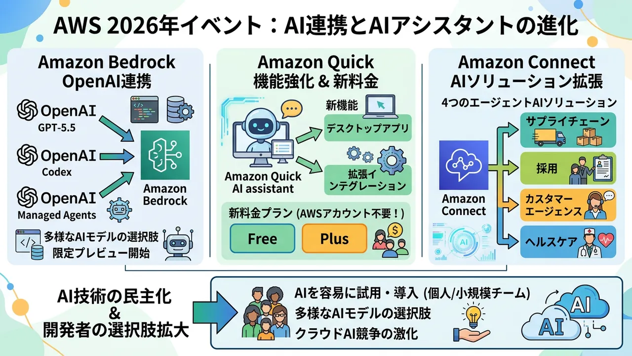 AWSにおけるOpenAI製品提供とAmazon Quickの強化