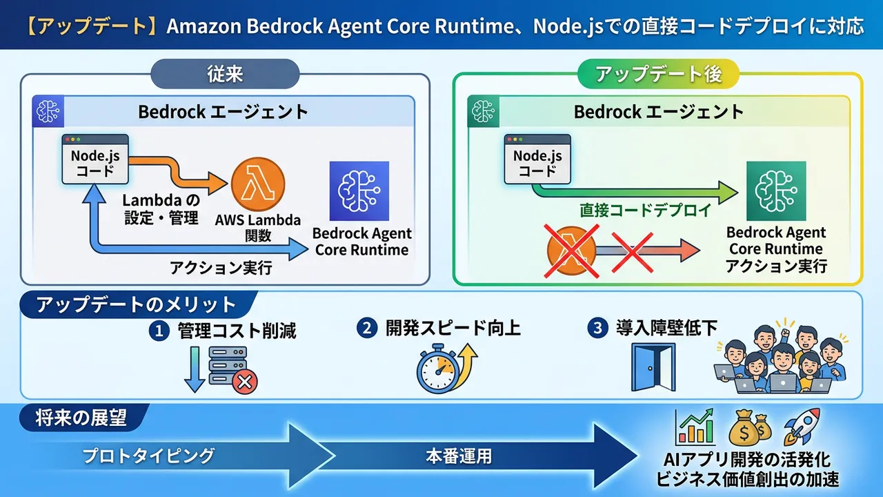 Amazon Bedrock Agent Core RuntimeがNode.jsでの直接コードデプロイに対応