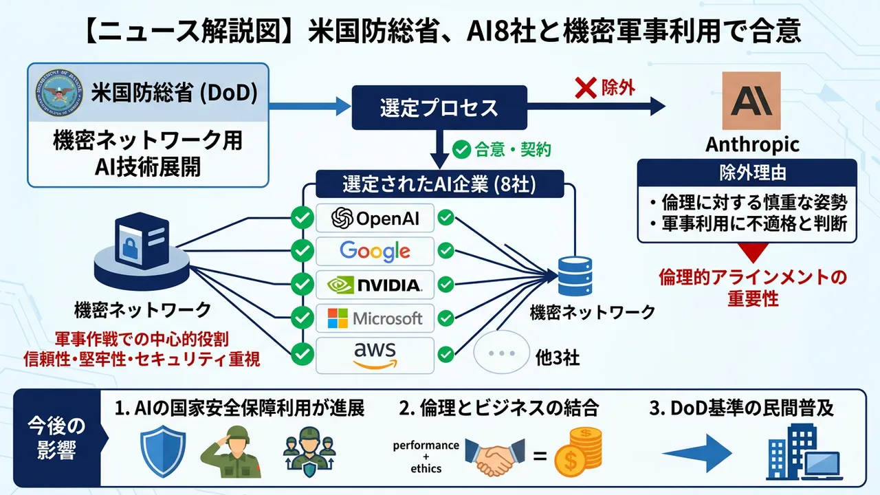 米国防総省、OpenAIなど8社と機密ネットワークへのAI展開で契約（Anthropicは除外）