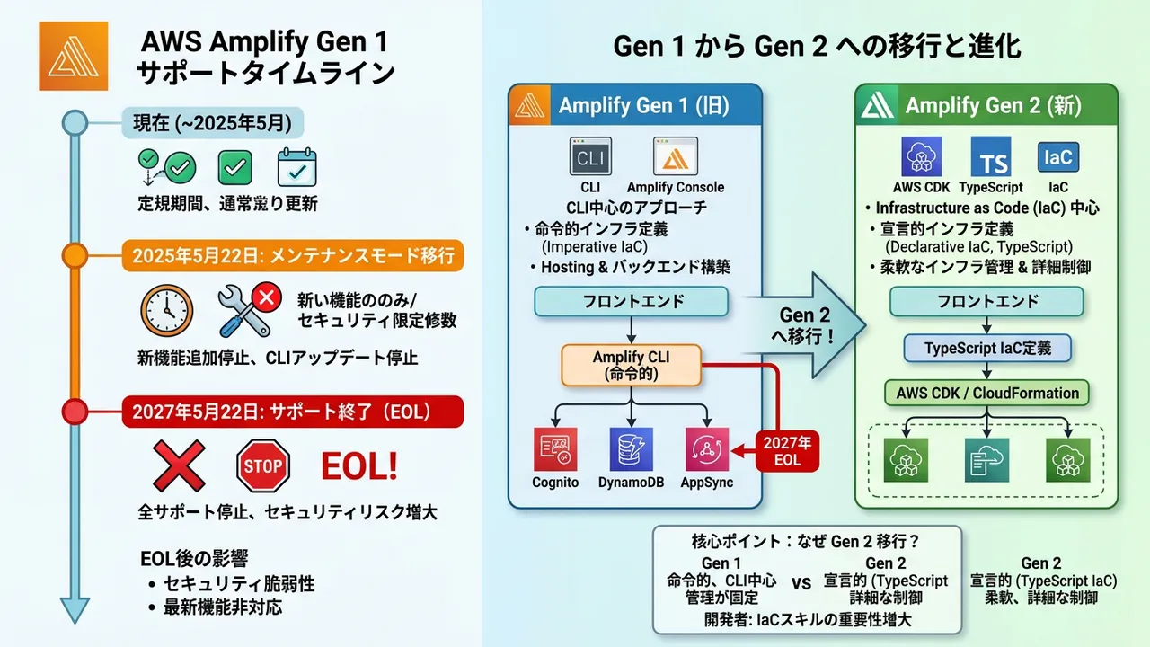 AWS Amplify Gen 1、2027年5月終了へ：メンテナンスモード移行と移行ガイド